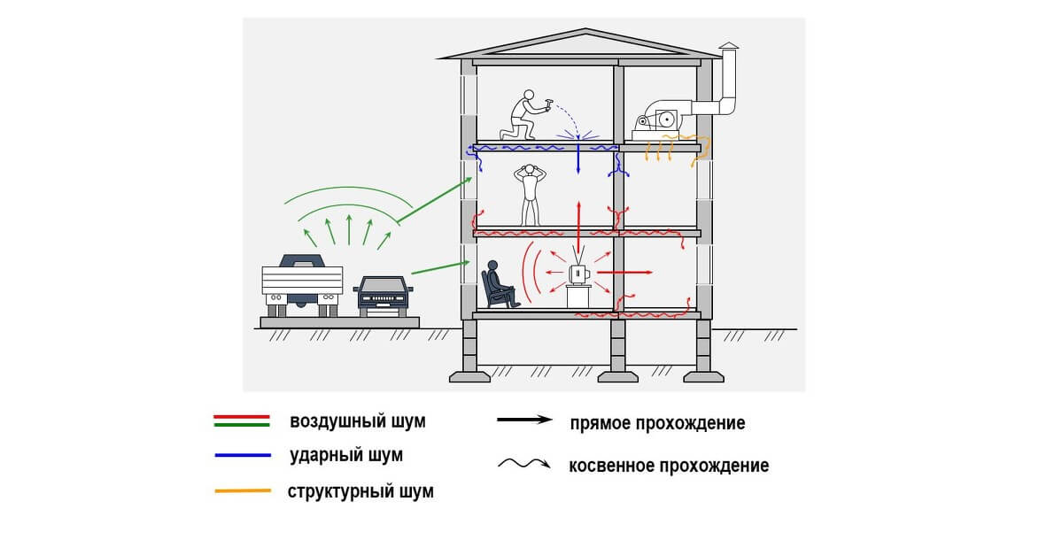 Распространение шума